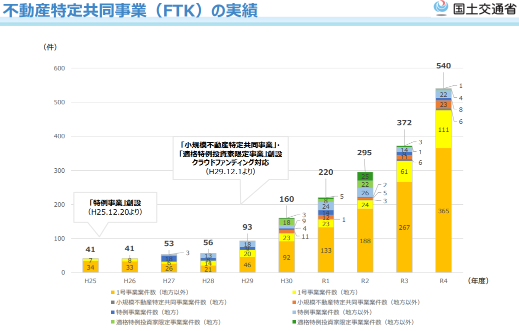 不動産特定共同事業の実績