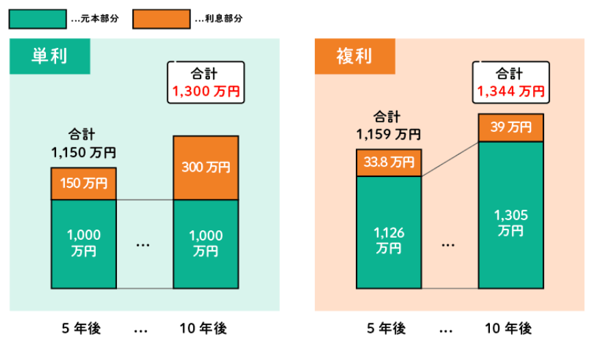 複利効果の図