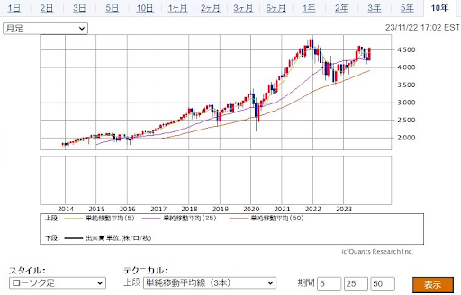 インデックス指数S＆P500のチャート