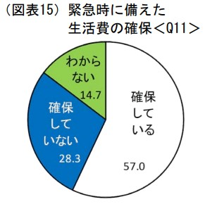 緊急時に備えて生活費の確保