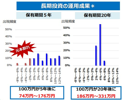 長期投資の運用成果