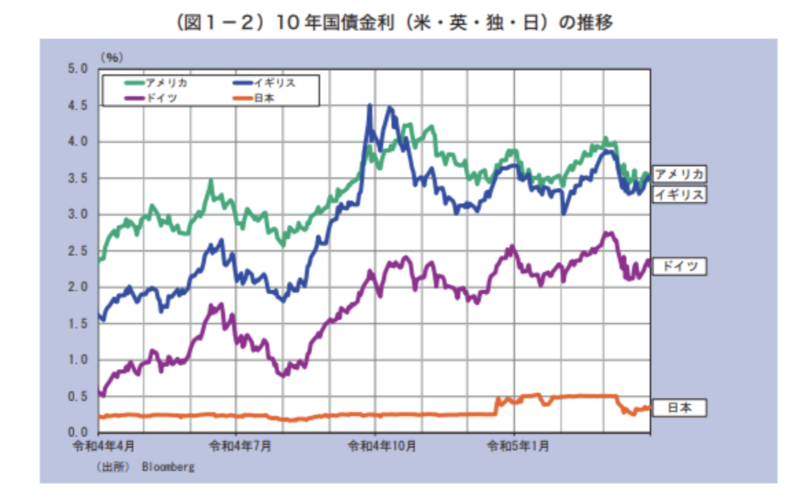 10年国債金利の推移