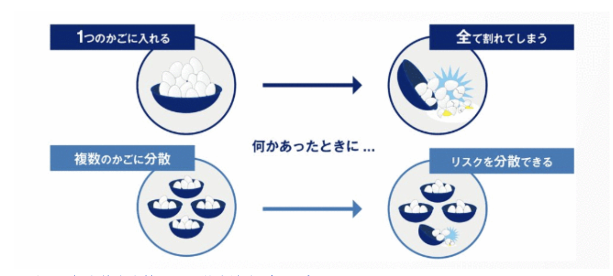 分散投資の図解