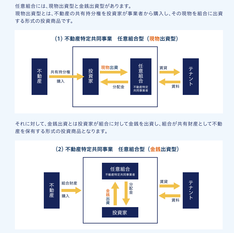 多くの任意組合型のファンドは、「現物出資型」と「金銭出資型」に分けられます。