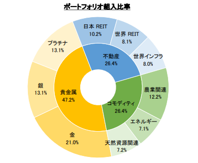 ポートフォリオ組入比率