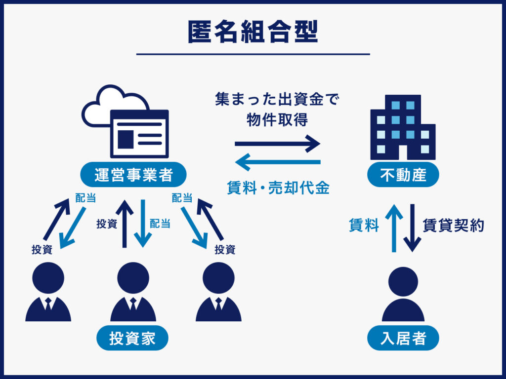 匿名組合型