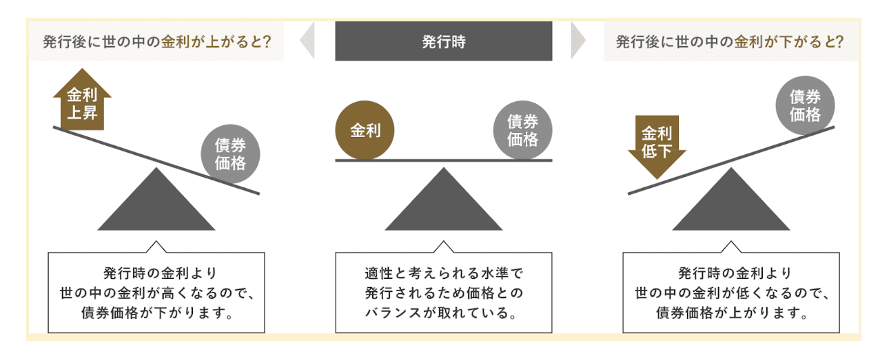 金利と債券価格の関係