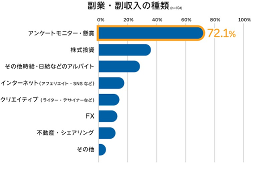 副業などの自分のビジネスへの投資