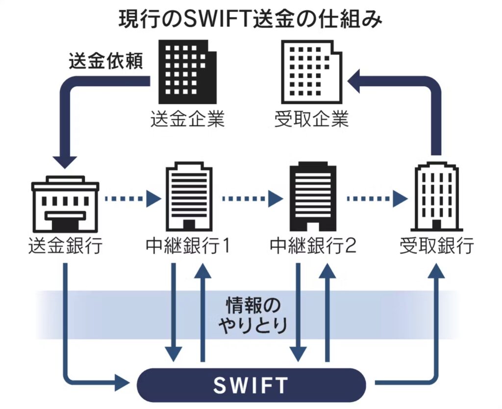 SWIFTの仕組み