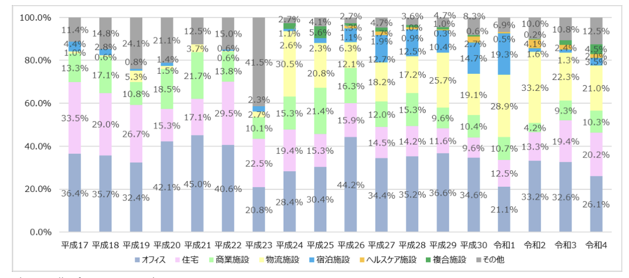 不動産小口化商品