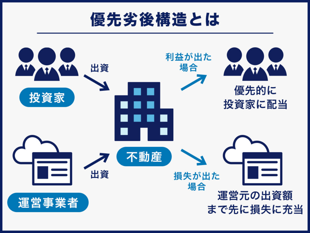 優先劣後構造とは