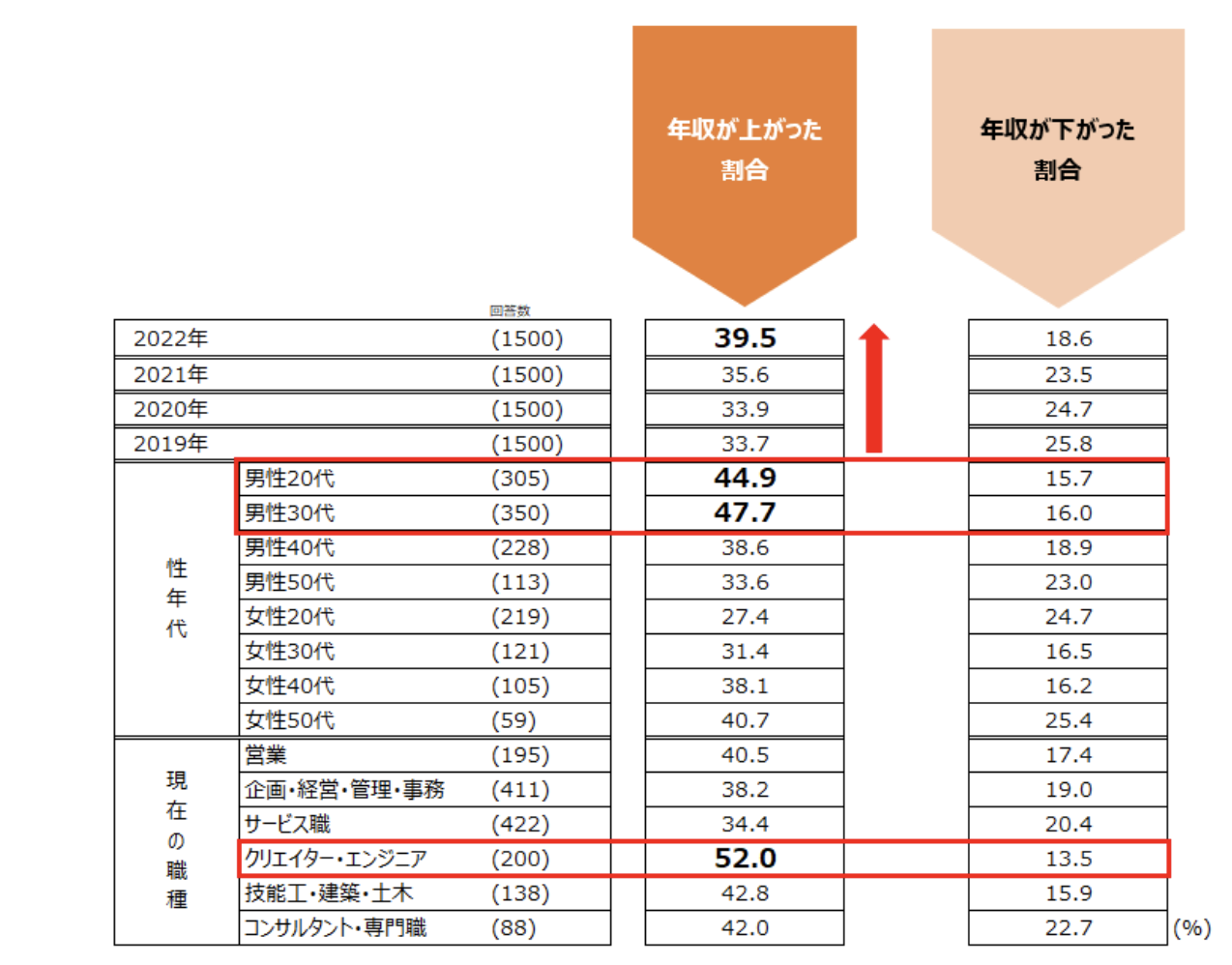 転職動向調査2023年版