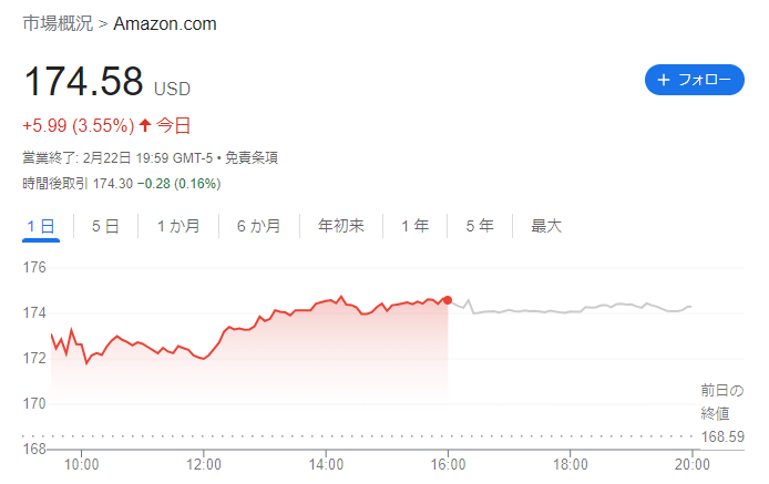 アマゾンの株価チャート