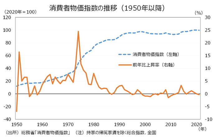 消費者物価指数の推移