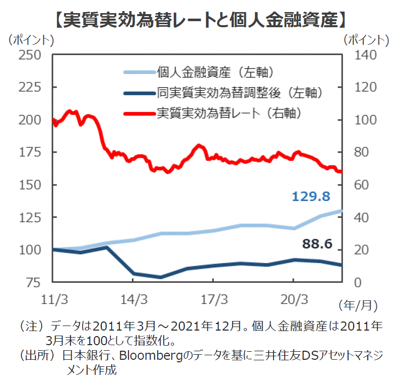 実質実行為替レートと個人金融資産