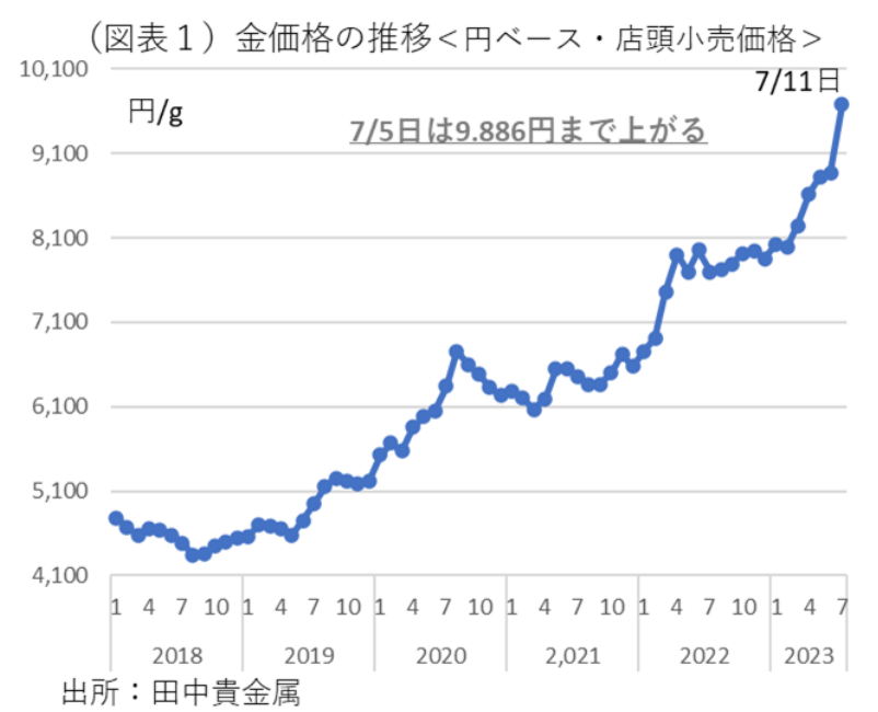 金価格の推移