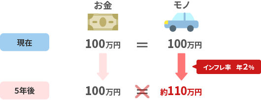 インフレ率が年2%のシミュレーション