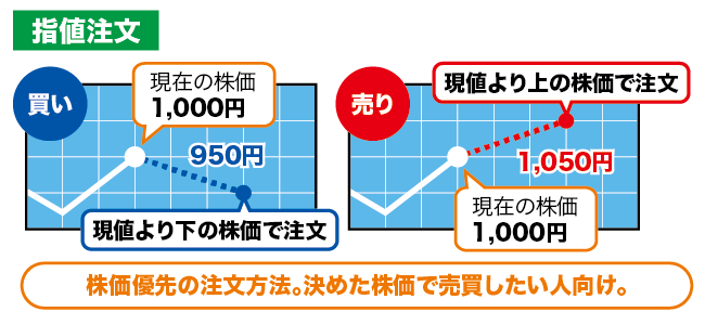 指値注文の説明