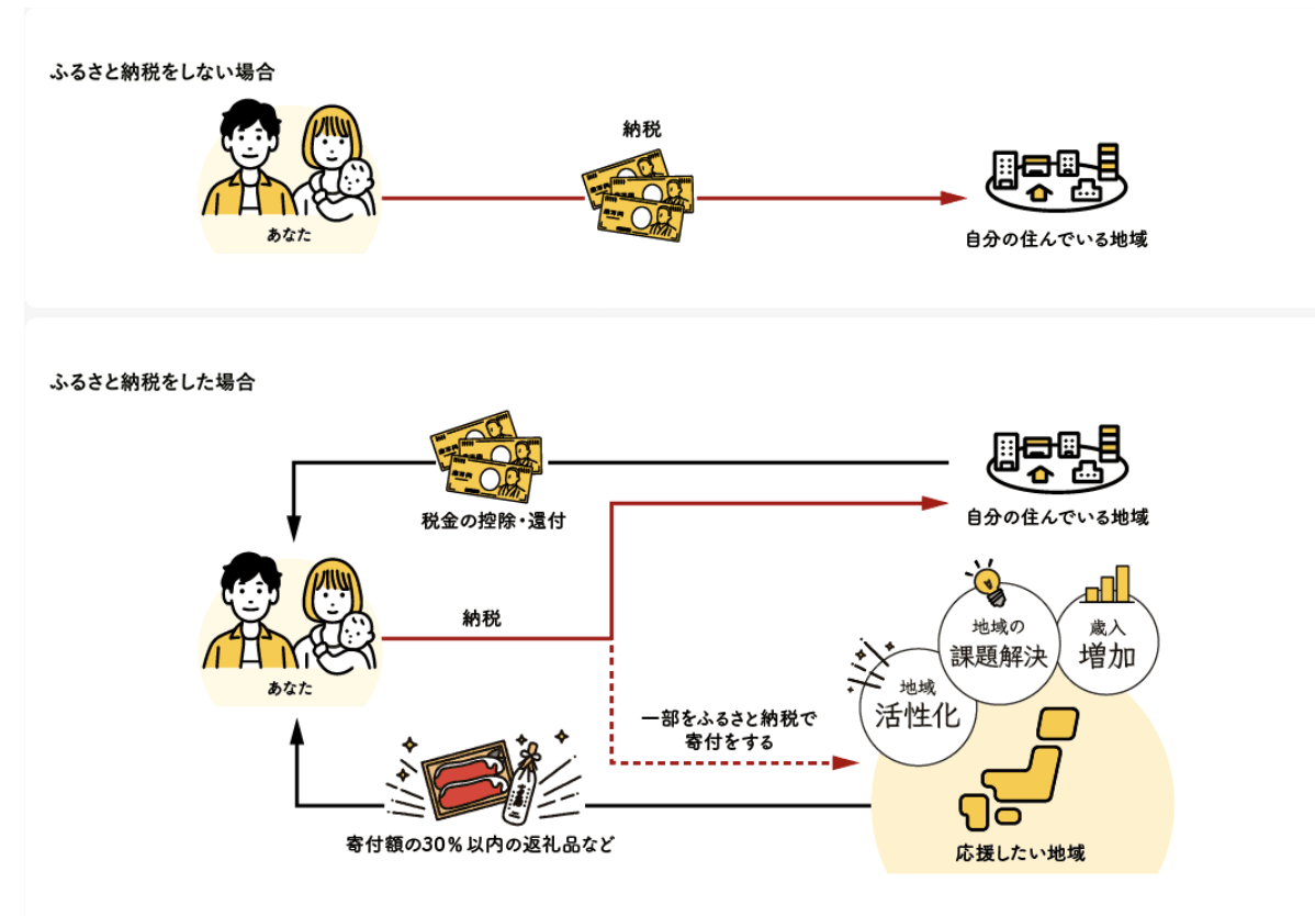 ふるさと納税