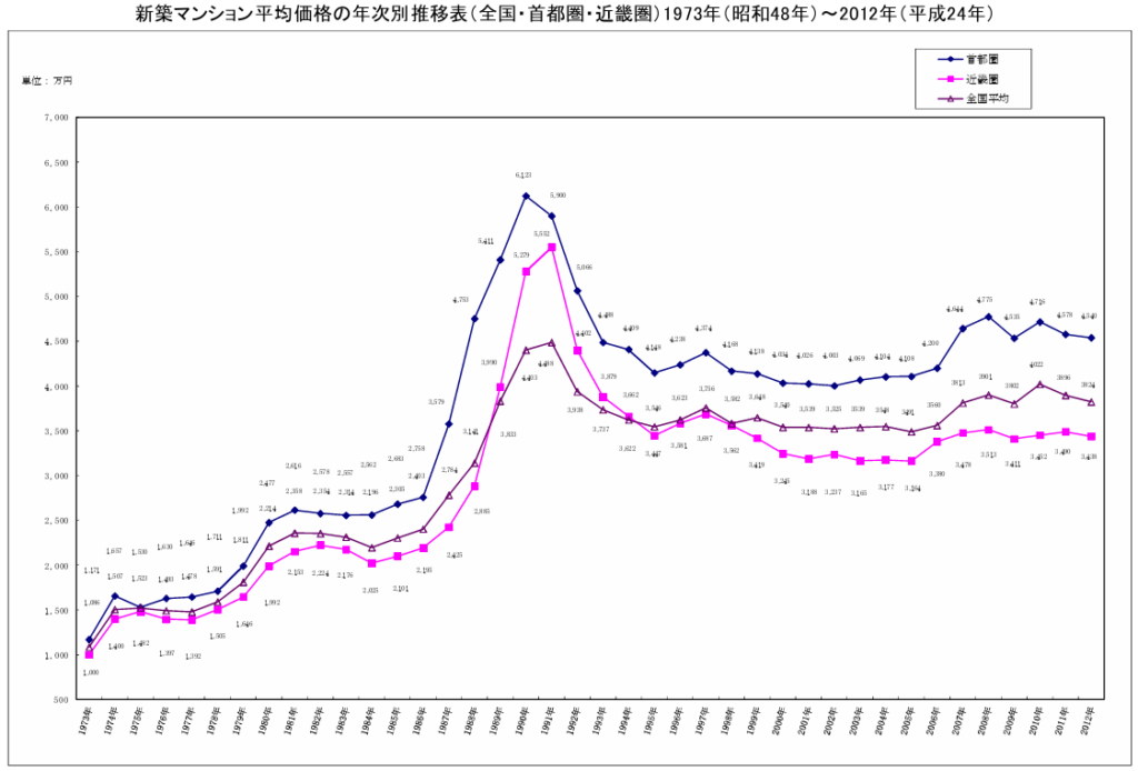 新築マンション平均価格の年次別推移表