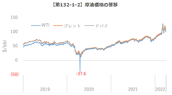 原油価格の推移