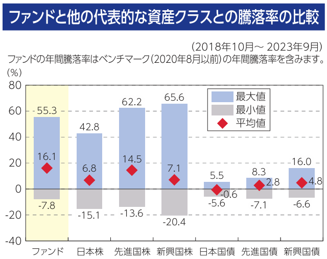 ファンドと他の代表的な資産クラスとの騰落率の比較