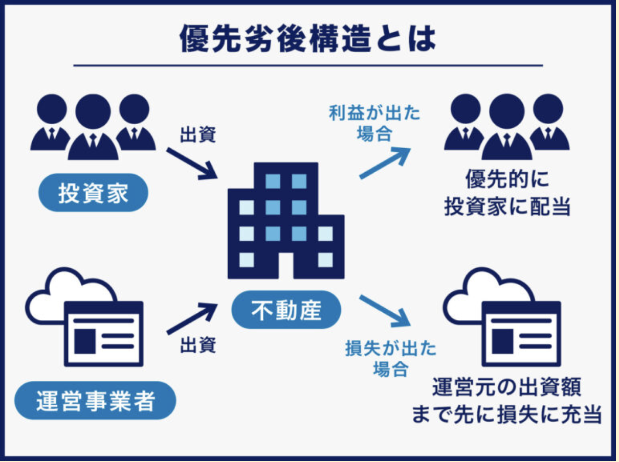 優先劣後構造