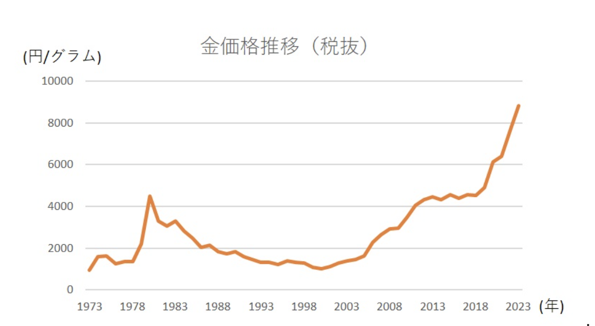 田中貴金属工業の金価格推移のデータ