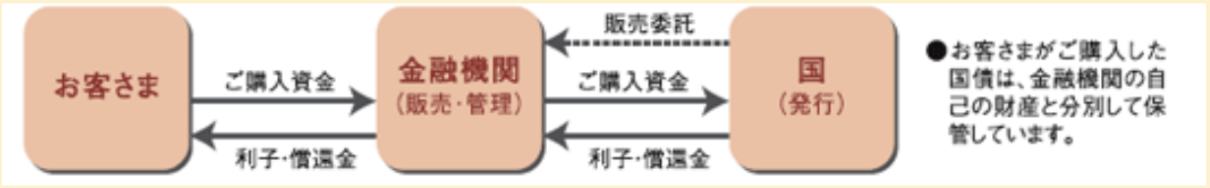 三菱UFJ信託銀行「個人向け国債（固定・5年）