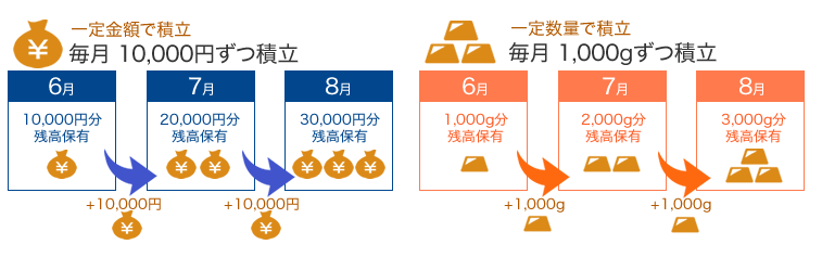定額積立と定量積立の買付方法の違い