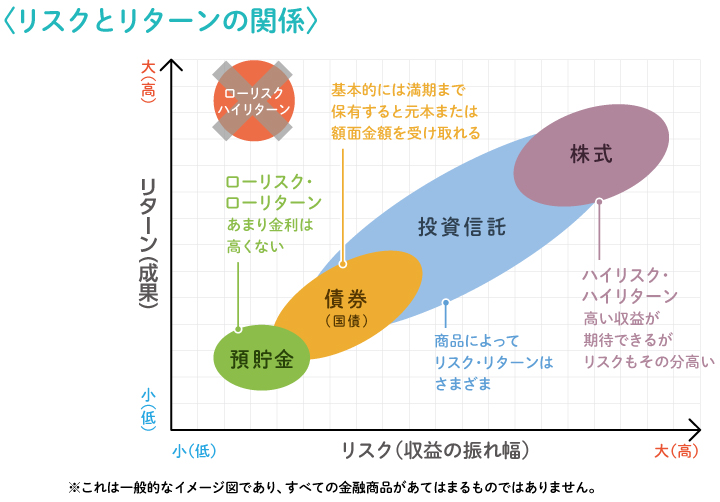 リスクとリターン