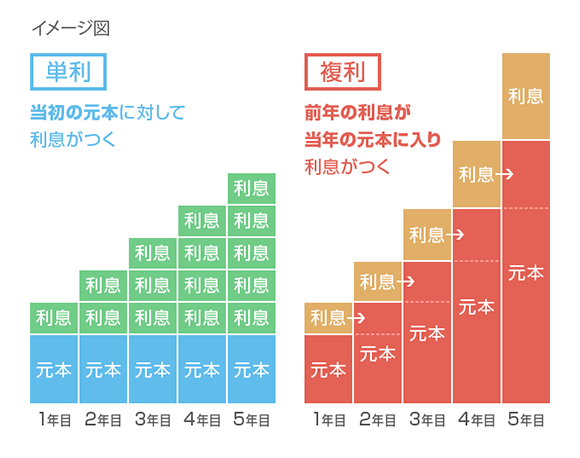 単利と複利
