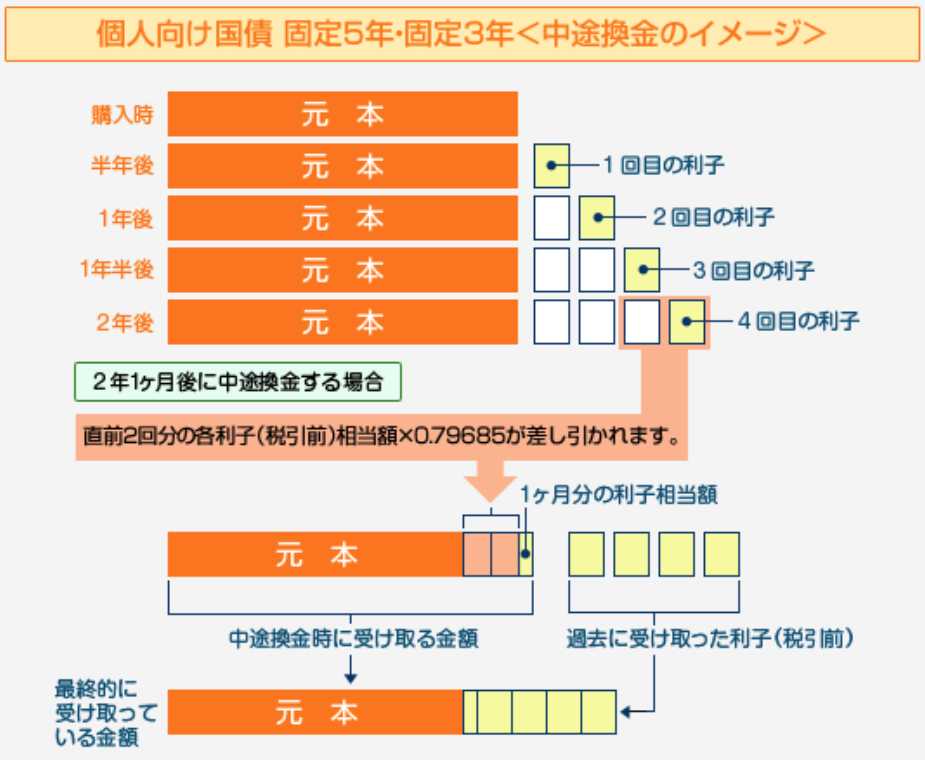 中途換金