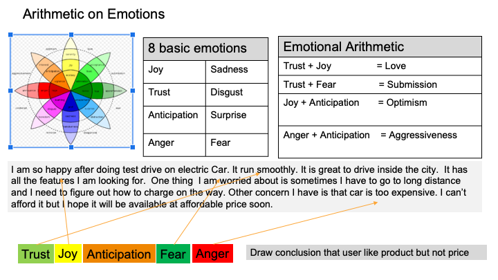 ARITHMETIC ON EMOTIONS