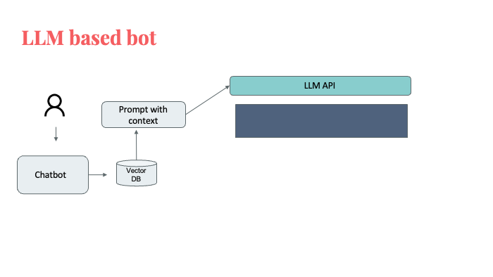LLM BOT WITH VECTOR DB