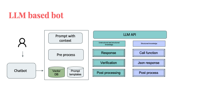 ARCHITECTURE FOR LLM CHATBOT