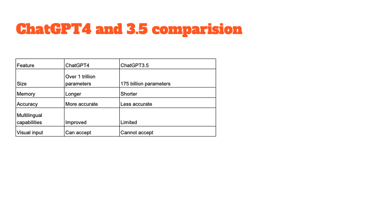 ChatGPT4 and Chatgpt 3.5 comparision