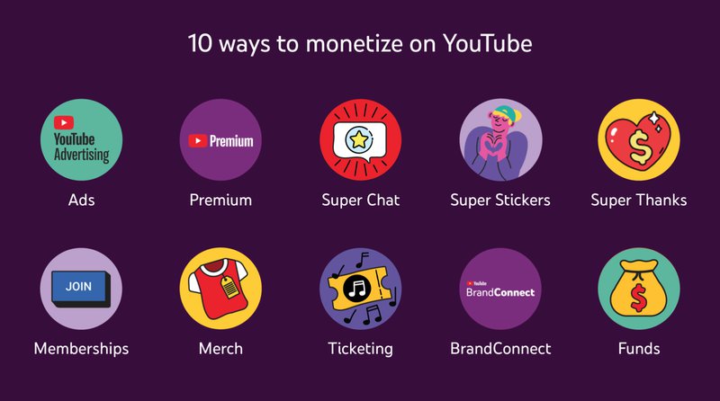 Illustrated icons and captions are set in two rows of five. A headline at the top says "10 ways to monetize on YouTube."