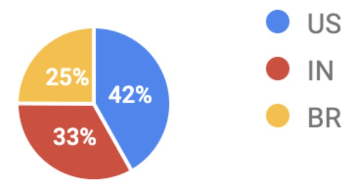 chart showing percentage of domains producing Web Stories across the world