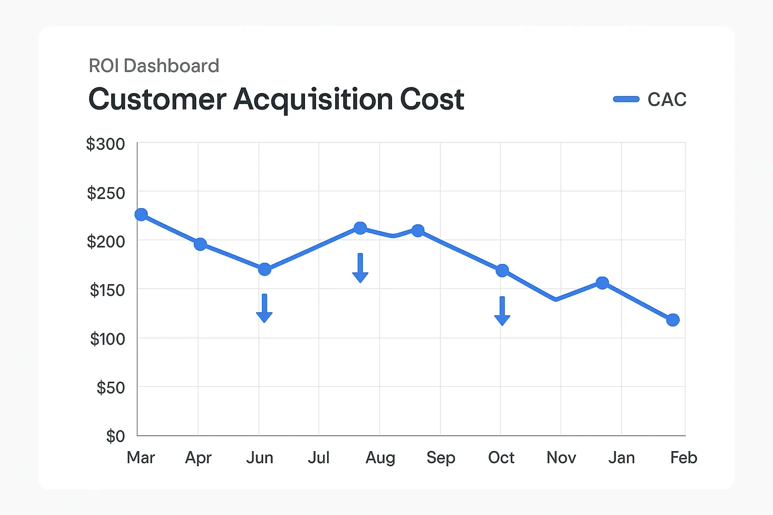 ROI dashboard showing CAC trend over time