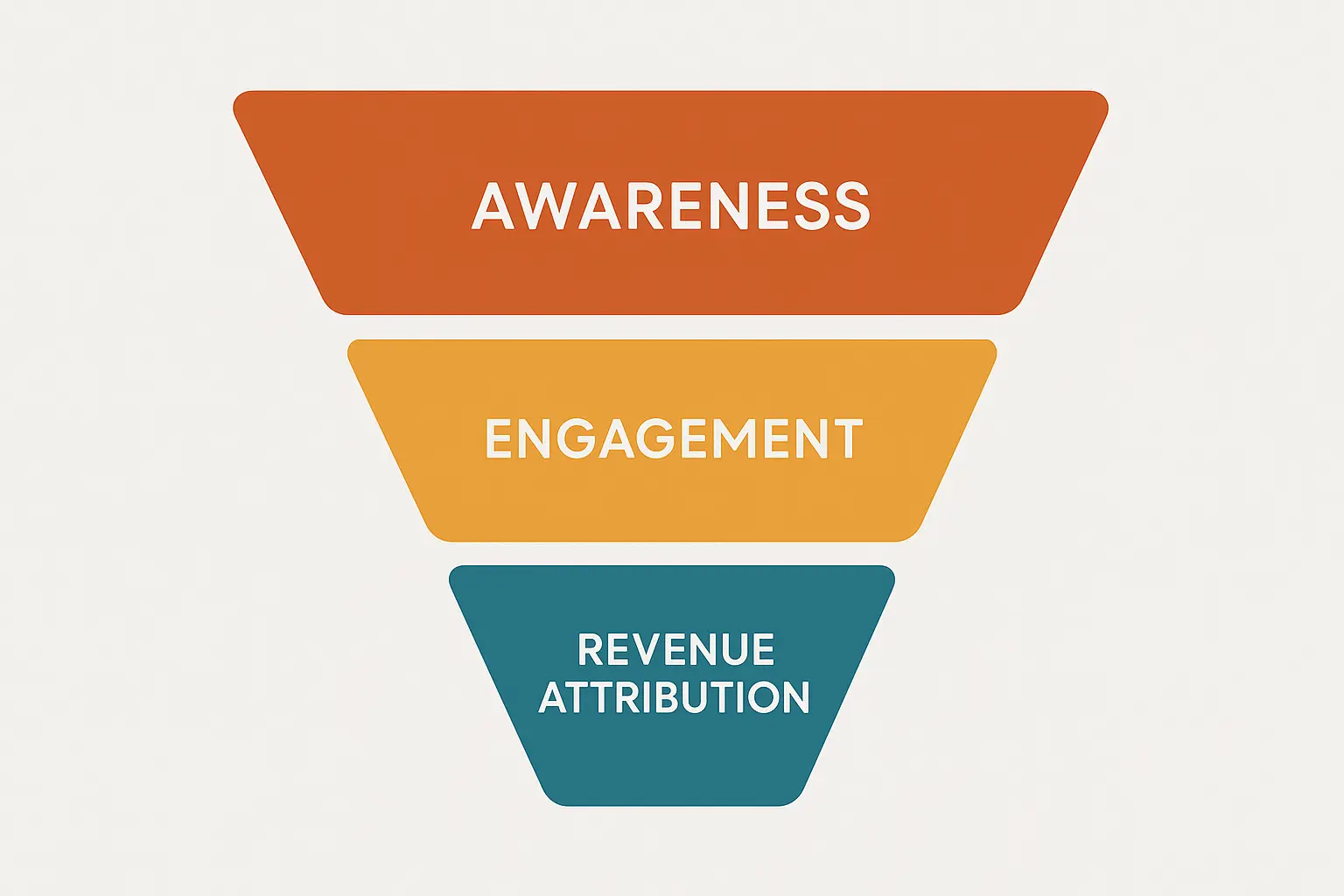 Simplified funnel diagram showing top (awareness), middle (engagement), and bottom (revenue attribution)