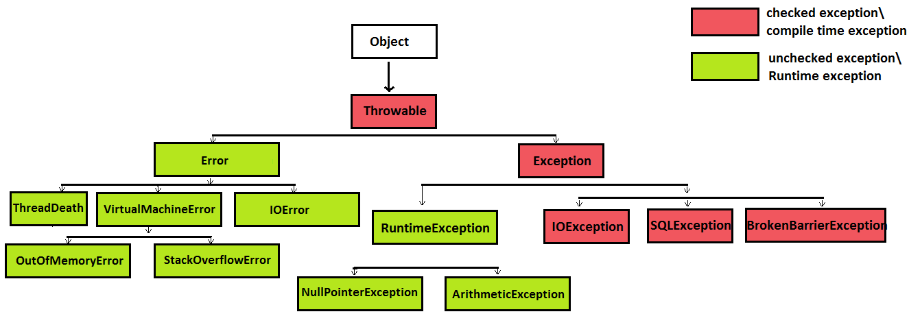 Exception handling. Иерархия исключений java. Иерархия классов исключений в java. Таблица исключений java. Структура исключений java.