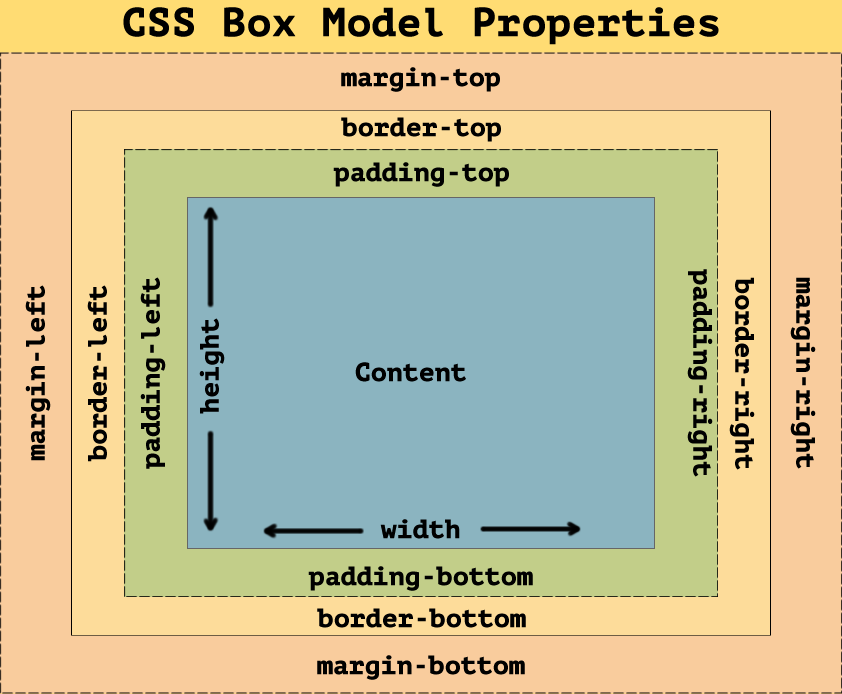 Слои css