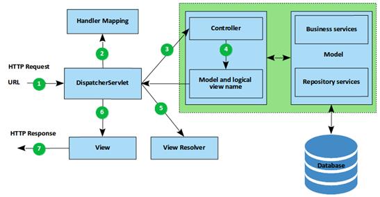 java projects resume