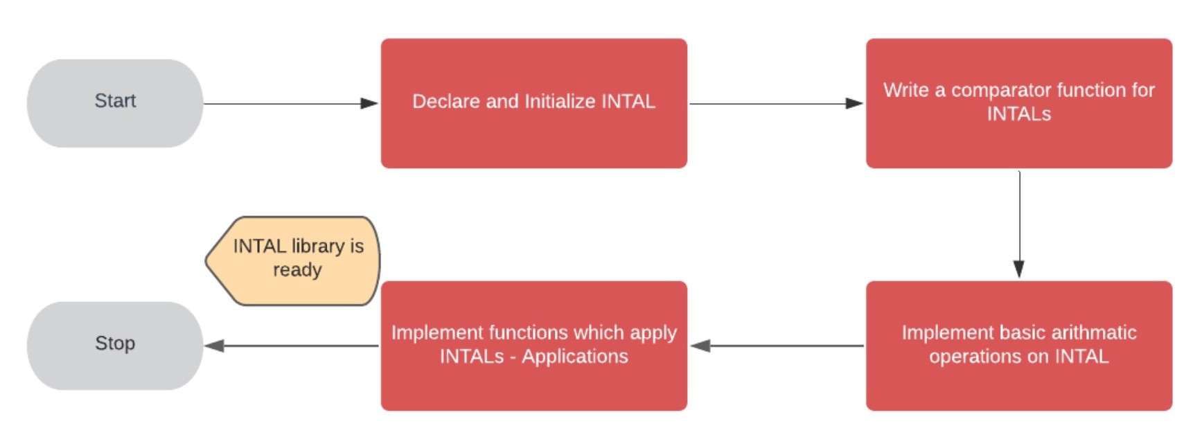 INTAL Library Development