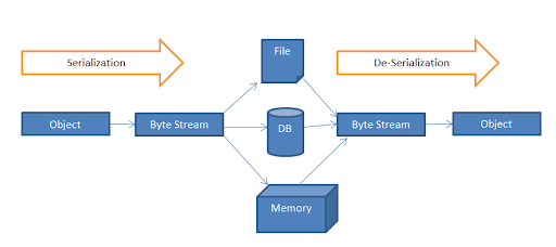 Serialization and Deserialization