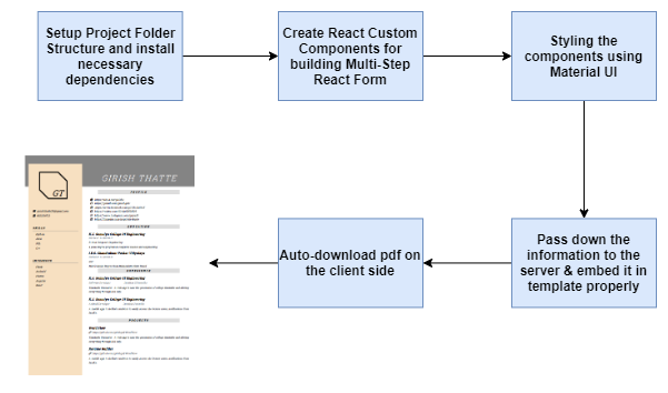 Flow Diagram