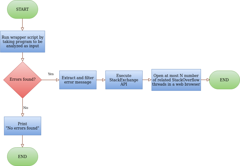 facebook embed login - You don't have any WhatsApp Business Accounts -  Stack Overflow