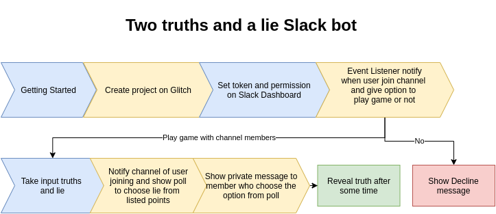 Flow Diagram