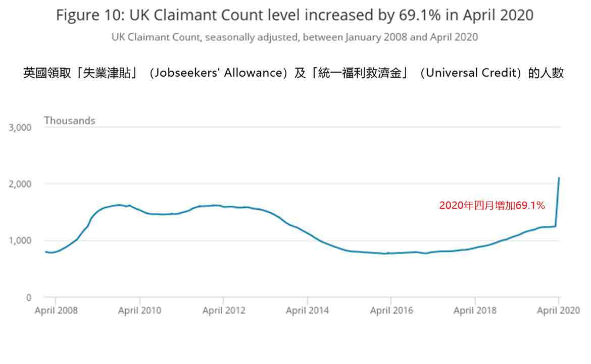 【英國現場】政府月投百億仍難挽救失業！談鉅變給我們的啟示